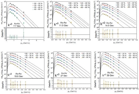 Transverse momentum spectra of 
  
    
      K
      ∗
    
    0
  
 mesons produced in symmetric 
  
    A
    u
    −
    A
    u
  
 collisions at RHIC-BES measured by the STAR Collaboration at mid-rapidity 
  
    |
    y
    |
    &lt;
    1
  
. The spectra, represented by color-coded symbols, are dispersed at different centrality intervals, while the curves represent the result of the blast-wave model. The lower panel of each sub-figure presents the data/fit ratio, which indicates the quality of the fit.