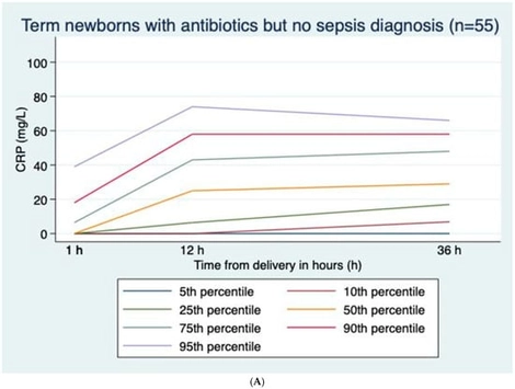(A) C-reactive protein (CRP) curves with percentiles for term newborns with prolonged rupture of membranes and antibiotic treatment but no sepsis diagnosis; n = 55. (B) C-reactive protein (CRP) curves with percentiles for term newborns with prolonged rupture of membranes and no antibiotic treatment; n = 834. (C) C-reactive protein (CRP) curves with percentiles for term newborns with prolonged rupture of membranes diagnosed with sepsis; n = 13.