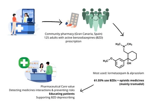 Distribution of BZD–other active drugs/treatment interactions with percentages representing the total number of interactions recorded (n = 52).