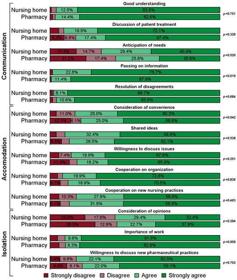Response frequencies to individual items regarding the quality of collaboration, according to responsibility for repackaging residents’ medication (nursing home with N = 136 versus pharmacy with N = 132).