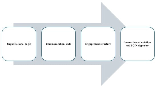Conceptual Map of the causal chain from organisational logic to innovation orientation and SDG alignment.