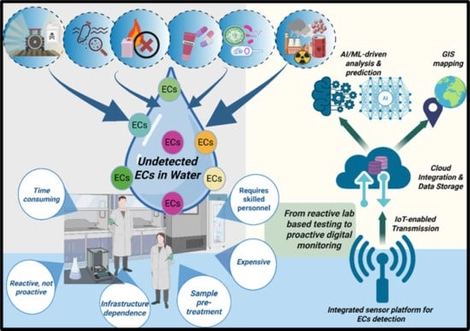 Global challenges and health–ecological impacts of ECs in water systems: Global water demand is projected to rise by over 55% by 2050, and ECs pose a growing threat to both human health and aquatic ecosystems. ECs enter drinking water supplies and bioaccumulate in aquatic organisms. Human health effects linked to EC exposure include chronic kidney disease, cancer, reproductive and developmental toxicity, endocrine disruption, neurotoxicity, immunotoxicity, etc. Ecologically, ECs reduce reproductive success in fish, drive species decline, and contribute to trophic transfer, sediment contamination, bioaccumulation, environmental persistence, AMR development and spread, and extinction of wildlife species. Addressing the ECs challenge is therefore critical to achieve the SDGs on health (SDG 3), clean water (SDG 6), and aquatic biodiversity (SDG 14). Created in BioRender. Thenuwara, G. (2025) https://BioRender.com/6xju2nt (accessed on 2 December 2025).