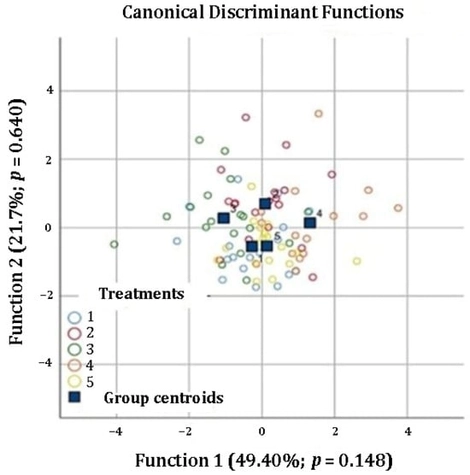 Biplot of the canonical discriminant analysis of the behavioral responses of brown laying birds fed diets supplemented with vitamin D3 reared in a hot environment. 1: Control diet; 2: Fine Limestone + 2760 IU; 3: Fine Limestone + 1380 IU; 4: Fine Limestone + Coarse Limestone + 2760 IU; 5: Fine Limestone + Coarse Limestone + 1380 IU.