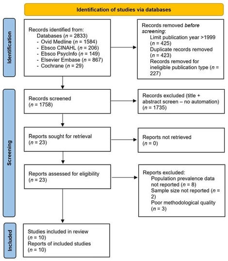 Flow diagram of search outcome and screening for included studies.
