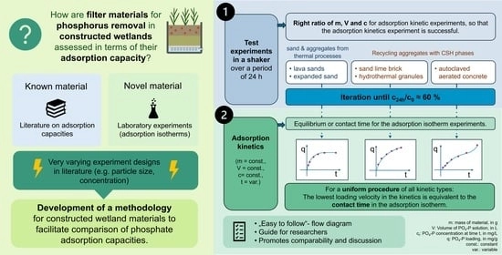Overview of the different experiments, including goals, differences in setup, duration, and phosphate analytics.