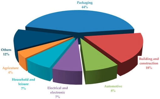 Application areas of biopolymers across various industries and production sectors.