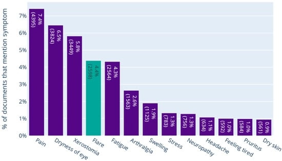 The Proportion of Documents Mentioning Symptoms in the Dataset. This bar chart represents the distribution of the 12 most common SjD symptoms recognized by CSRL in the r/Sjogrens subreddit community.