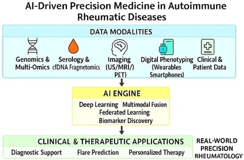 Biomarker Landscape Across AIRDs: From Classical Anchors to Multimodal Precision in Autoimmune Rheumatic Diseases.