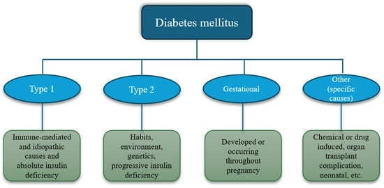 Classification of diabetes mellitus according to the ADA.