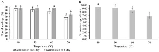 Effect of temperatures on Glycine max seeds. (A) Germination percentage on days 5 and 8; (B) germination speed index. Means with the same letter are not significantly different at p ≤ 0.05 (Tukey test).