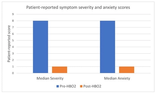 Patient-reported symptom severity and anxiety scores. HBO2 = hyperbaric oxygen therapy.