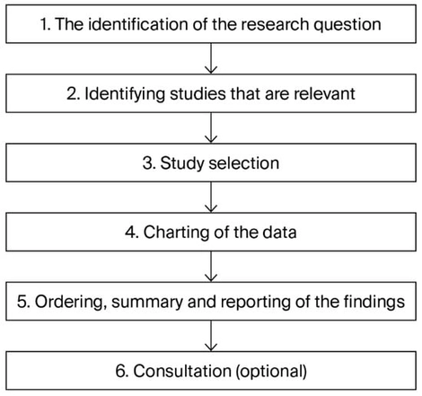 Stages of the scoping review (Arksey and O’Malley 2005).