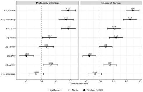 Standardized Coefficients (Beta) for Predictors of Family Savings. Comparison of relative effect sizes in multivariate models.