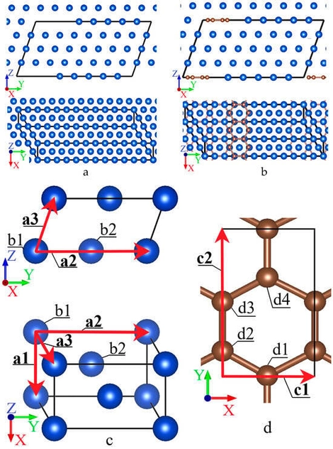 Projections of structures with a stacking fault on the YZ and XY planes in pure Cu (a) and in the Gr/Cu composite (b). Copper atoms are shown in blue, and carbon atoms in brown, with interatomic bonds additionally shown for graphene. The black line shows the calculation cell. Scheme of the elementary calculational cell of Cu (c) and graphene (d). The arrows indicate the translation vectors.