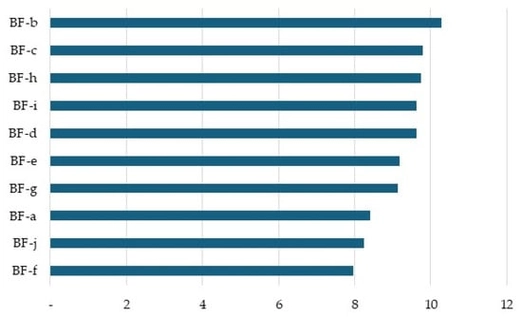 Ranking profile of the beneficial factors. Source: Own elaboration.