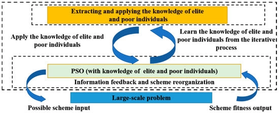 Framework of elite individuals to guide population updates.