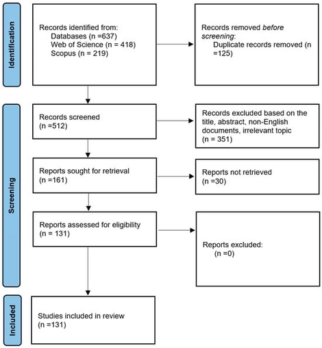 Study selection process.