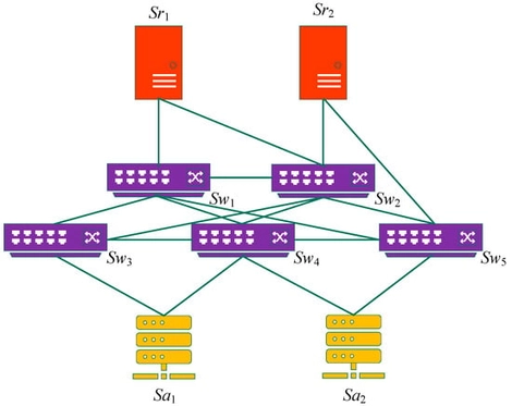 An example of a mesh SAN.