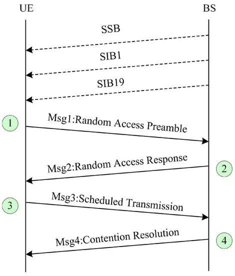 Synchronization and RA procedures in satellite communication systems.