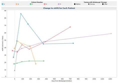 Estimated Glomerular Filtration Rate Post-Belatacept Initiation.