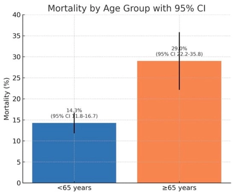 Mortality by age group. Patients > 65 years had significantly higher mortality compared with those < 65 years (p < 0.0001).