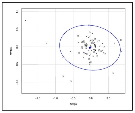 Bivariate analysis of the influence of the parameters’ magnitude vector 90 and magnitude vector 135 on differences between right-eye refraction values obtained by QSF under cycloplegia and SCR in 100 healthy adults. Manacapuru, Amazonas, 2025. MV90: magnitude vector on 90° axis; MV135: difference between diopter components projected on the 135° axis and the 45° axis. The ellipsis indicates the region where 95% of the data is expected to fall when following a bivariate normal distribution.
