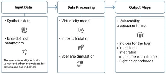Flow inputs–process–outputs interactive simulation tool: from input configuration to output mapping.