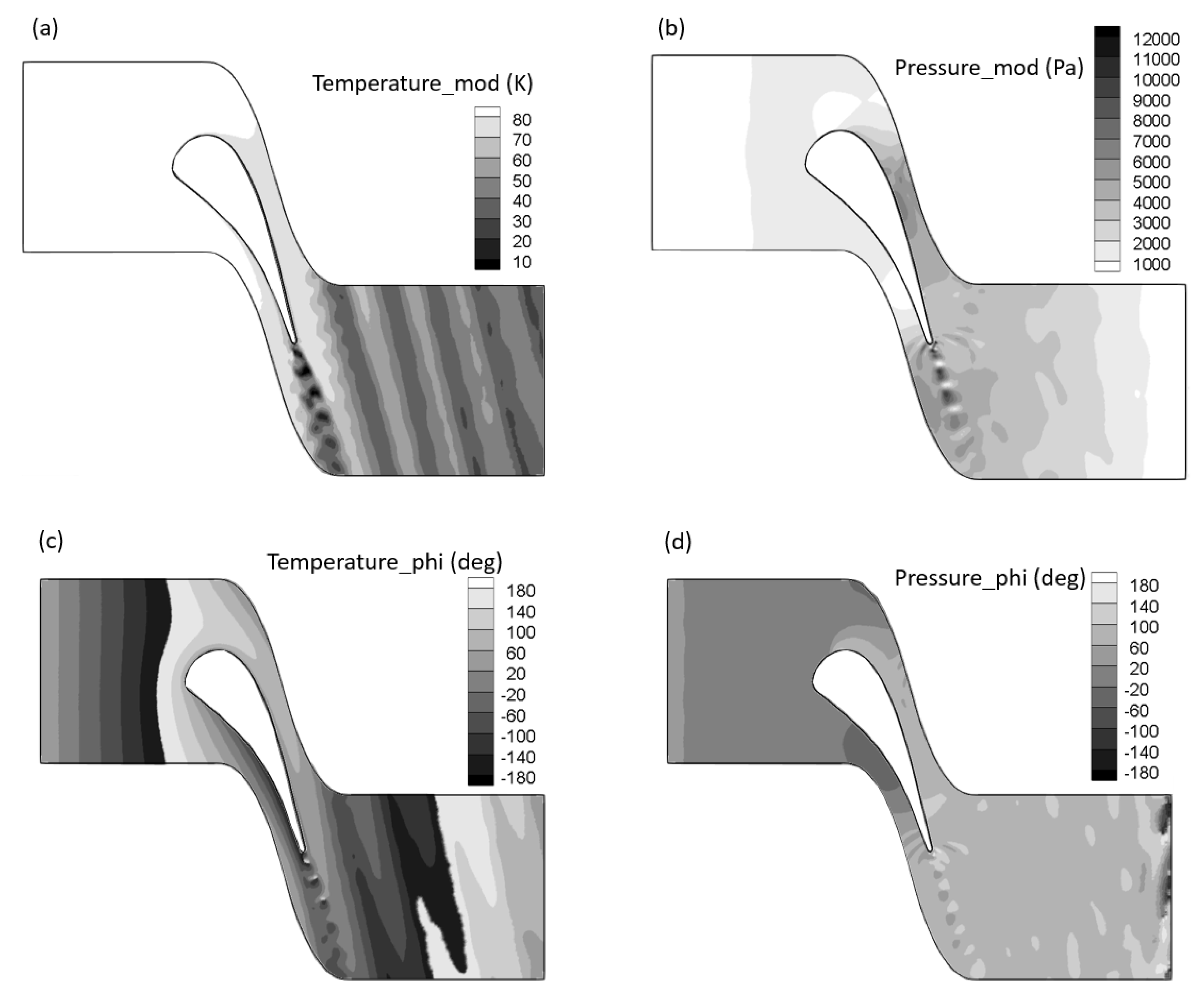 Acoustics Free Full Text Numerical Investigation Of Influence Of Entropy Wave On The Acoustic And Wall Heat Transfer Characteristics Of A High Pressure Turbine Guide Vane Html