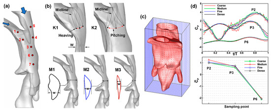 Data-Driven Discovery of Anomaly-Sensitive Parameters from Uvula Wake ...