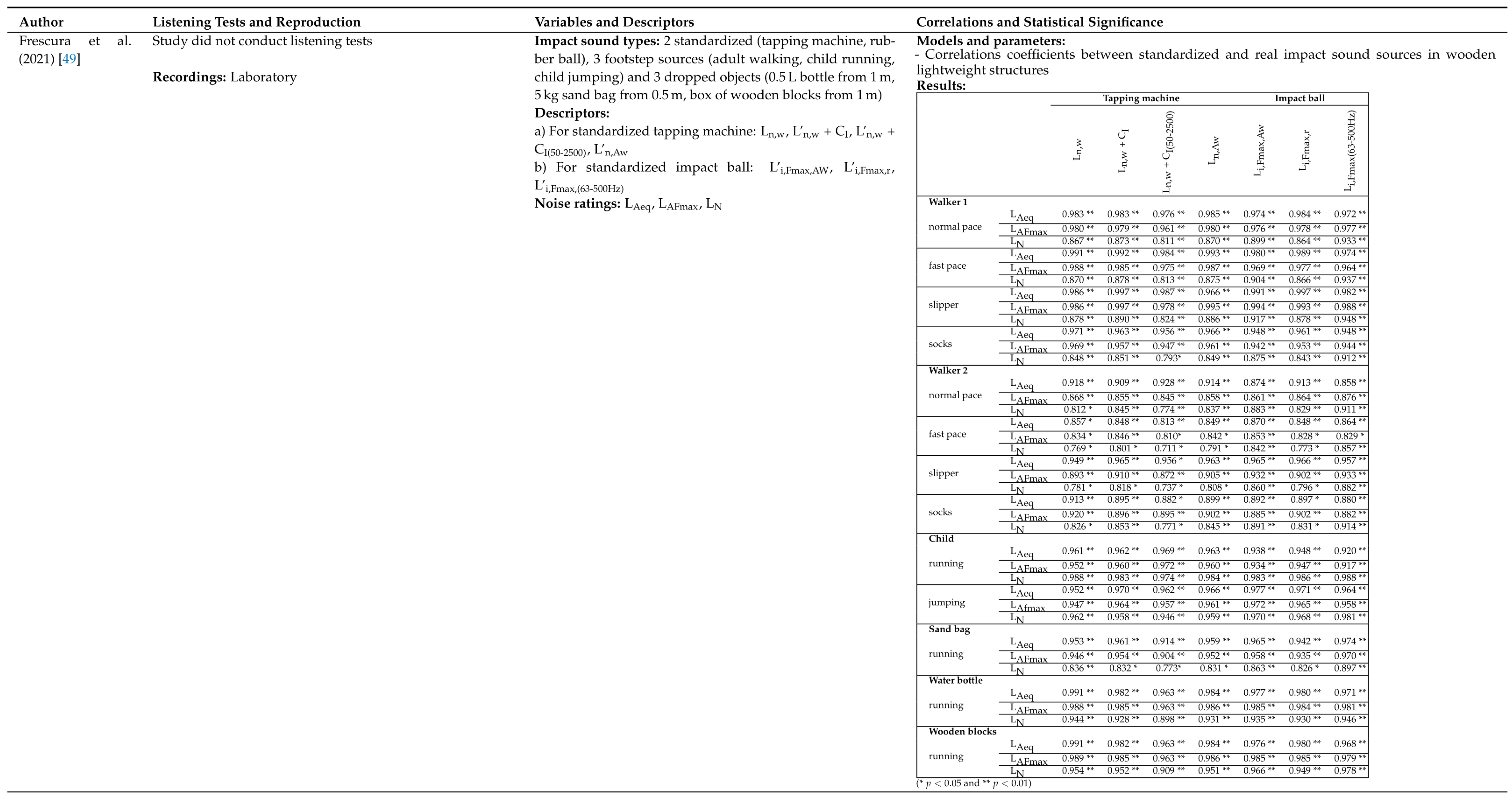 Acoustics 07 00021 g0a6f