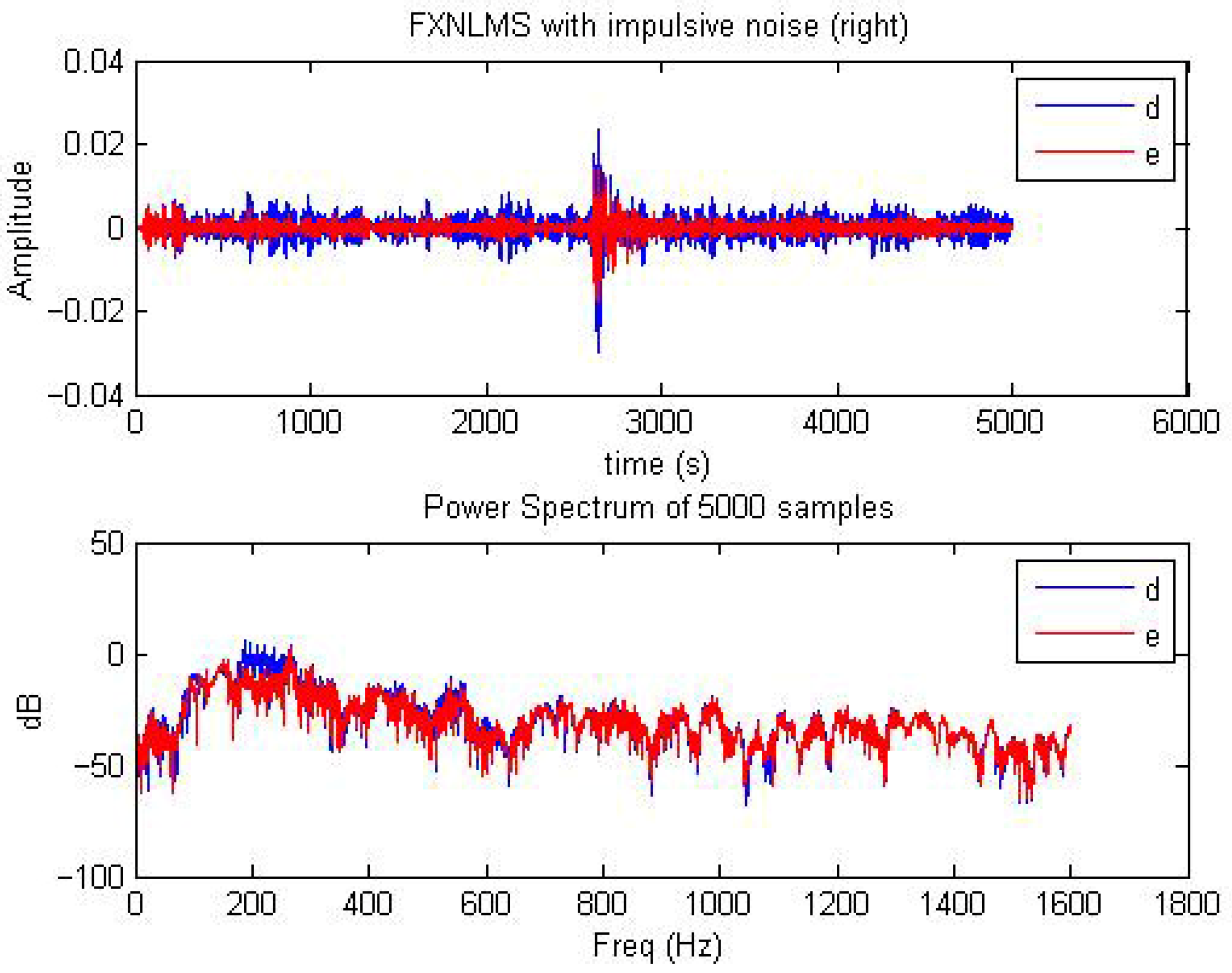Adaptive Kalman Filter-Based Impulsive Noise Cancellation for Broadband ...