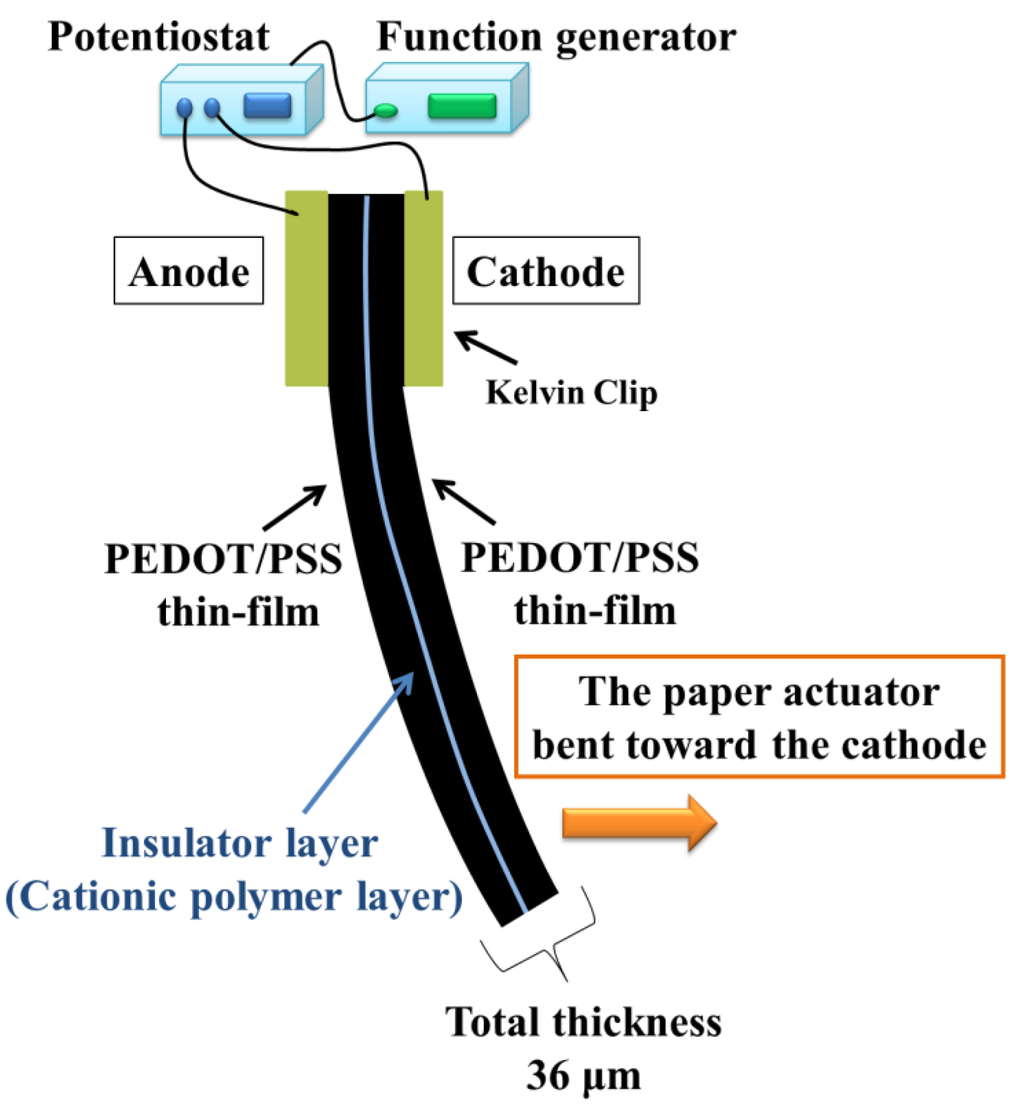 Actuators | December 2014 - Browse Articles