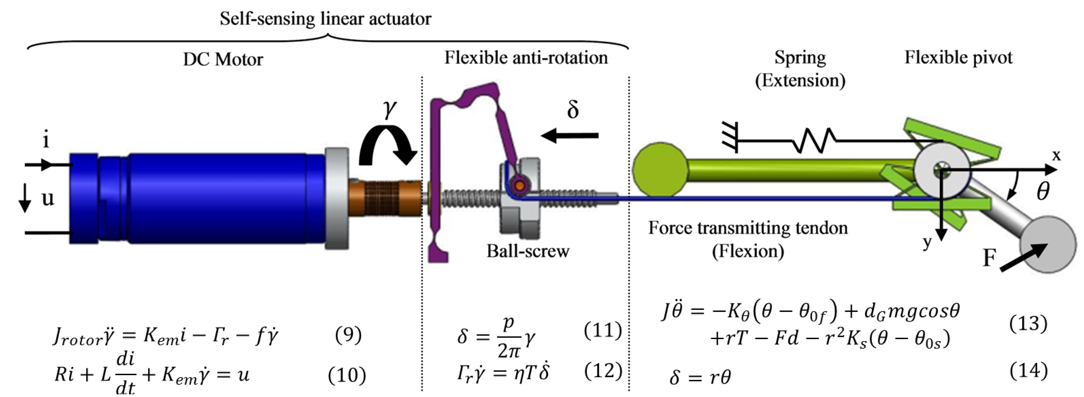 Actuators