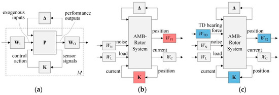 Actuators Free Full Text Active Magnetic Bearing Online Levitation Recovery Through M Synthesis Robust Control Html
