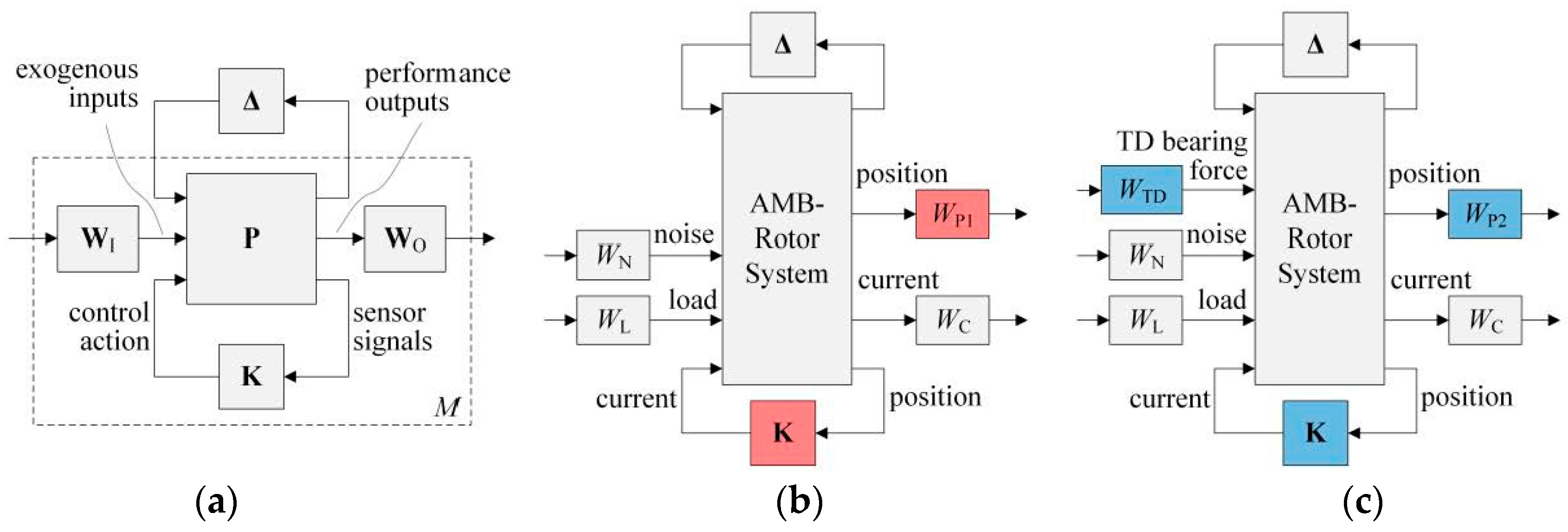 Kreta obligat Ovenstående Actuators | Free Full-Text | Active Magnetic Bearing Online Levitation  Recovery through μ-Synthesis Robust Control