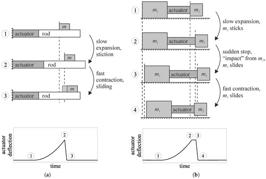 actuators free full text piezoelectric inertia motors a critical review of history concepts design applications and perspectives html