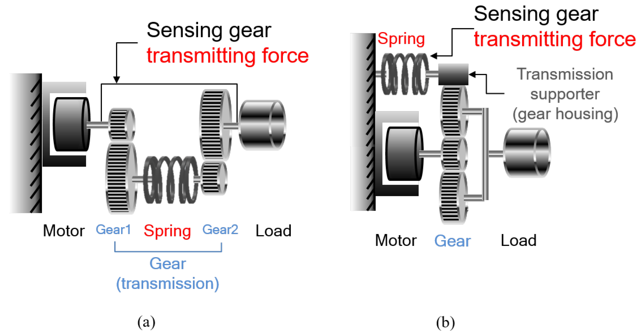 Actuators Free FullText Generalization of Series Elastic Actuator