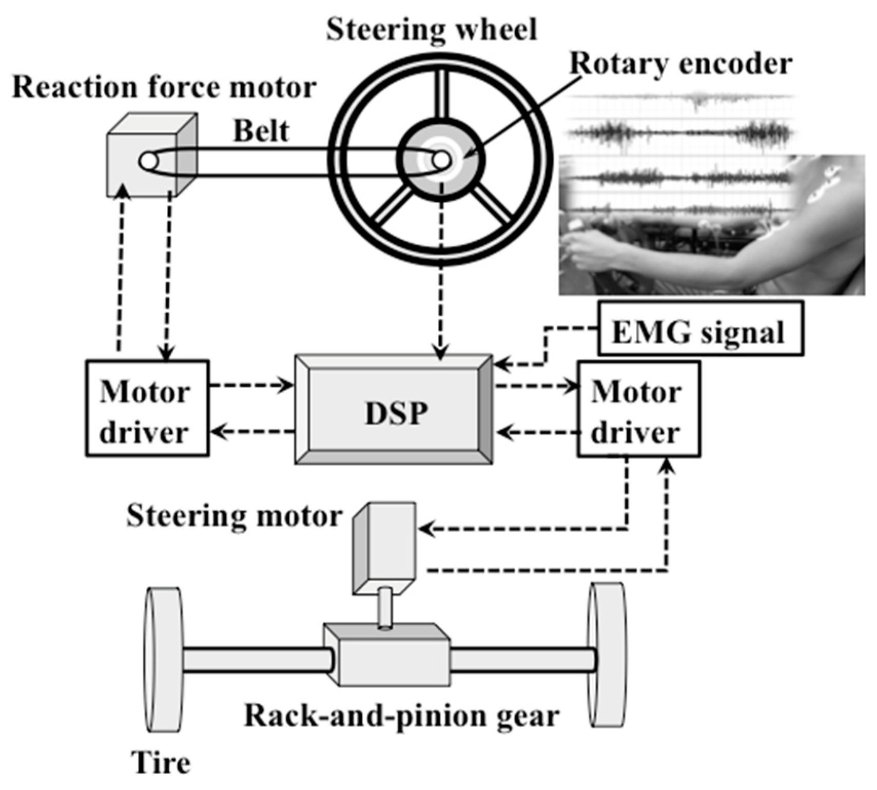 Actuators Free FullText Driving Assist System for
