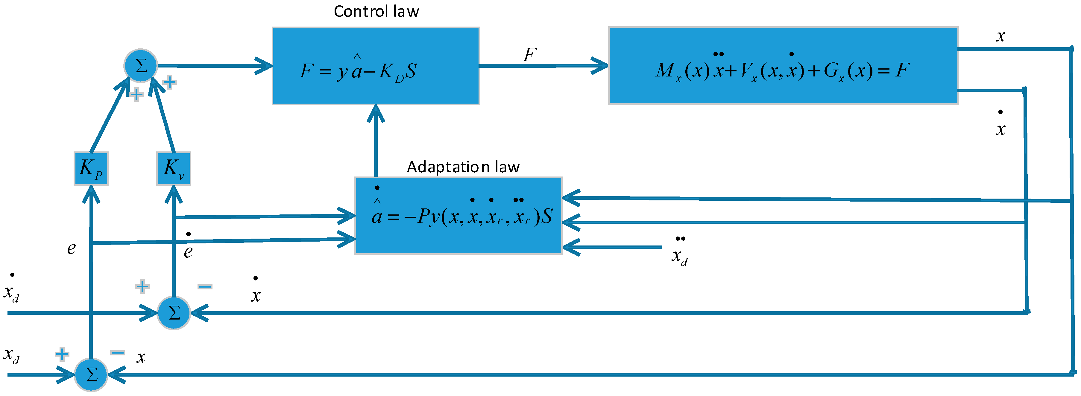 Actuators Free Full Text Adaptive Control Design And Stability Analysis Of Robotic Manipulators Html Actuators Free Full Text Adaptive Control Design And Stability Analysis Of Robotic Manipulators Html