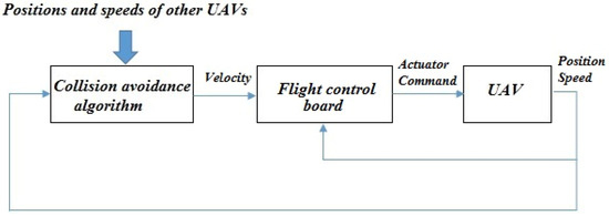 Distributed Cooperative Avoidance Control for Multi-Unmanned Aerial ...