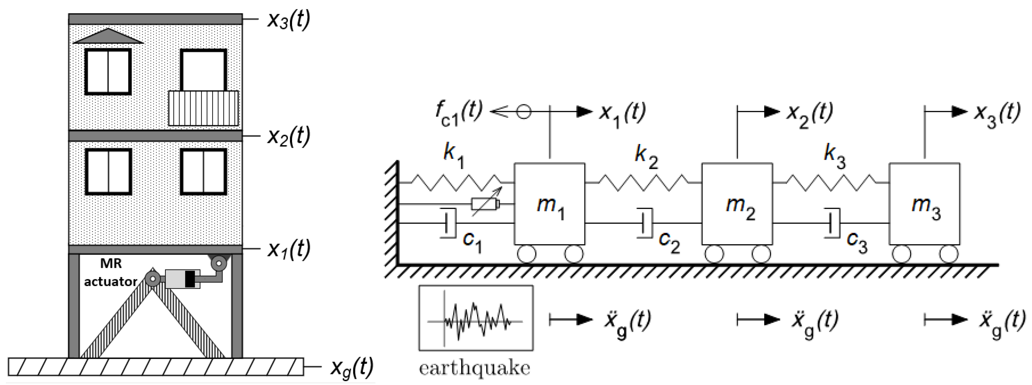 Actuators Free FullText SemiActive Vibration Control of a Non