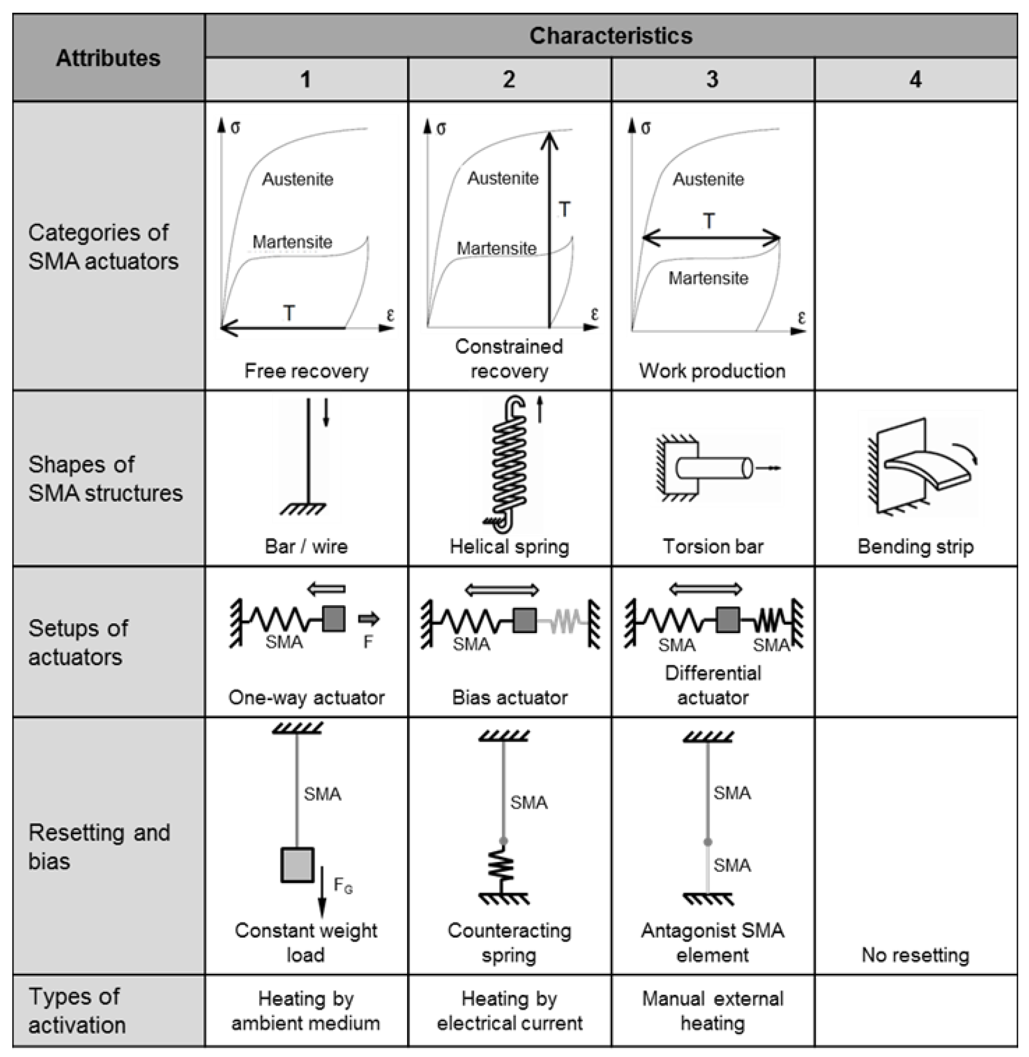 Actuators Free FullText Applicability of Shape Memory Alloys in
