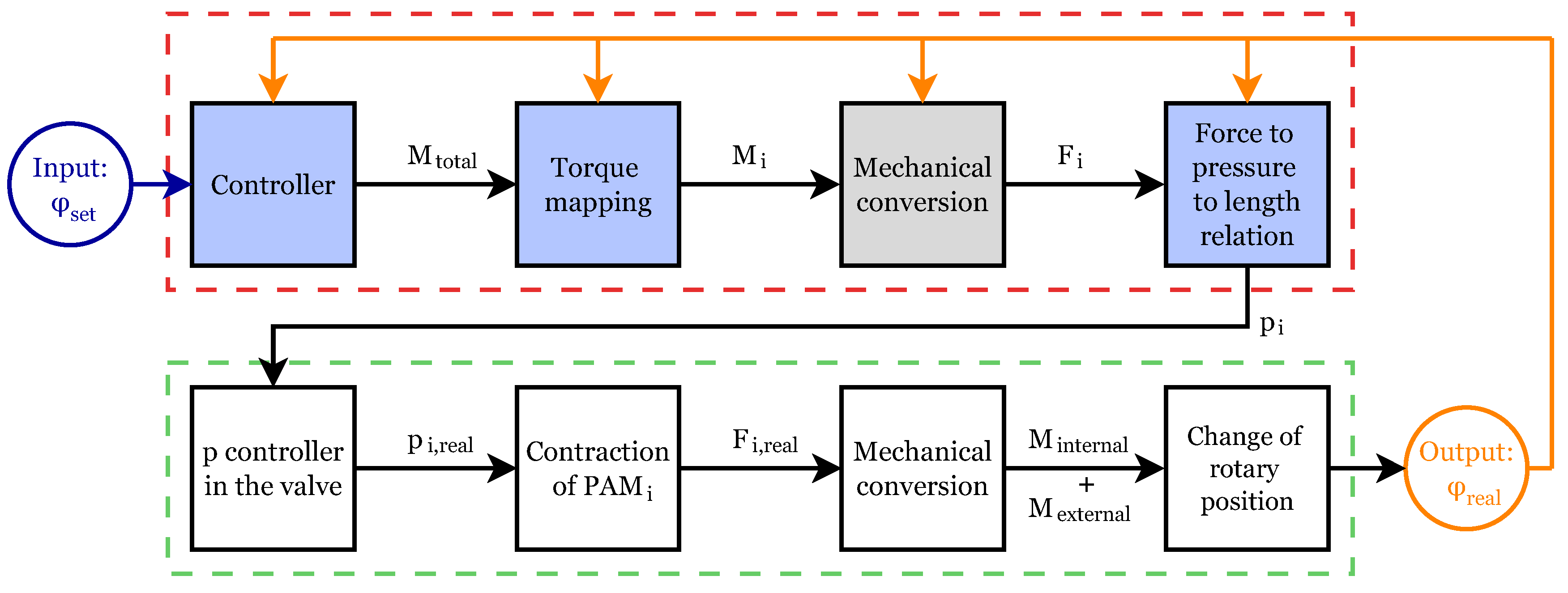 Mechatronic Control System for a Compliant and Precise Pneumatic Rotary ...