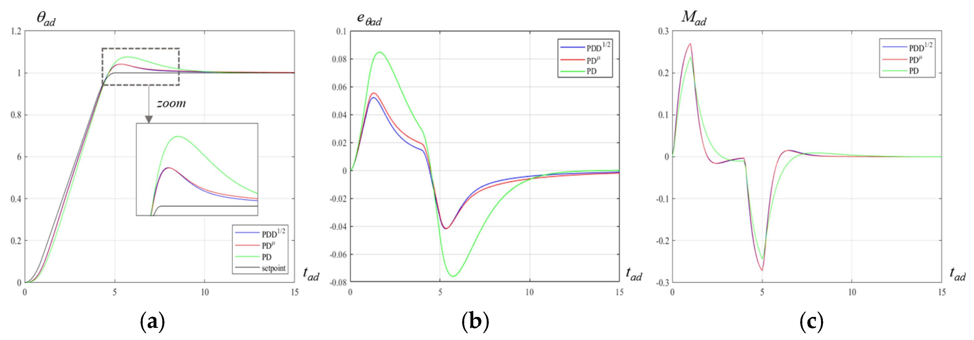 Actuators 09 00013 g011 Actuators 09 00013 g011