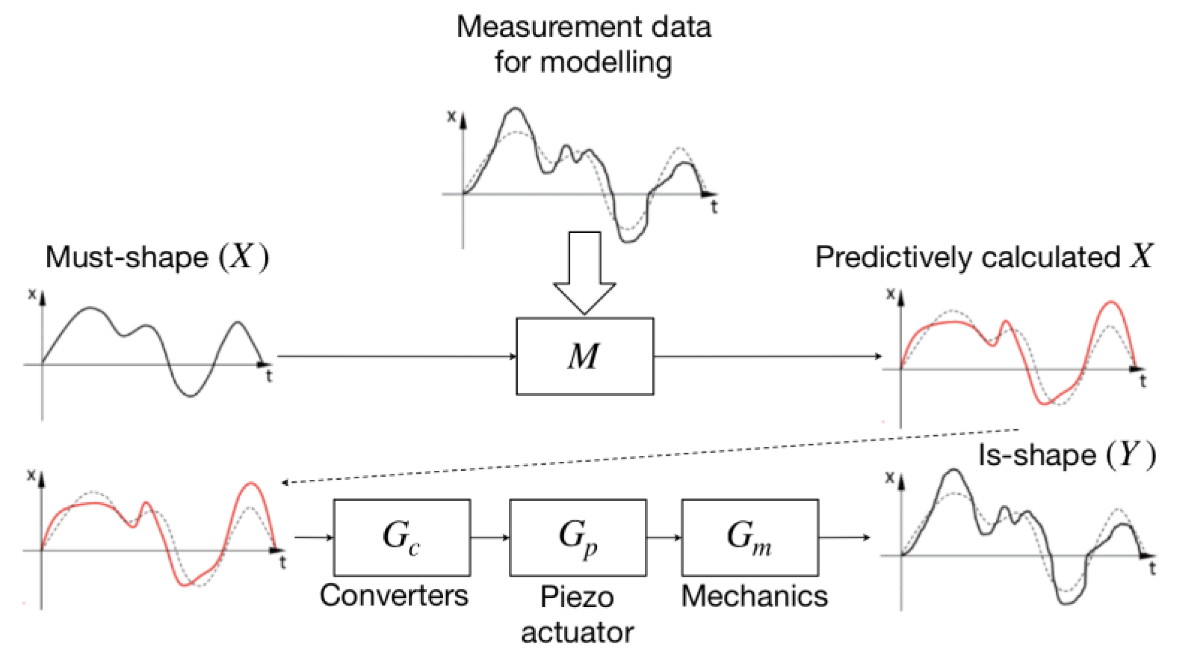 Micrometer Micrometer