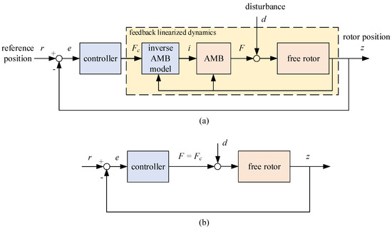 Actuators Free Full Text Linearizing Control Of A Distributed Actuation Magnetic Bearing For Thin Walled Rotor Systems Html