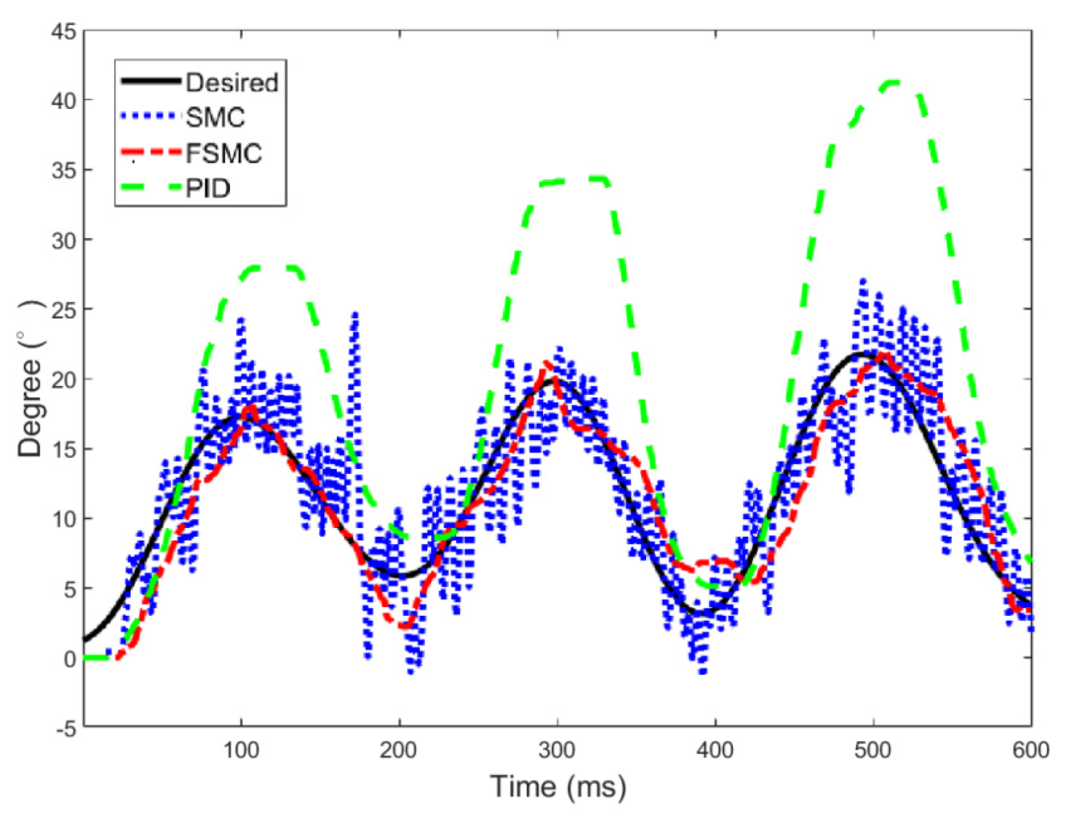 Actuators Free Full Text Implementation Of An Upper Limb Exoskeleton Robot Driven By Pneumatic Muscle Actuators For Rehabilitation Html