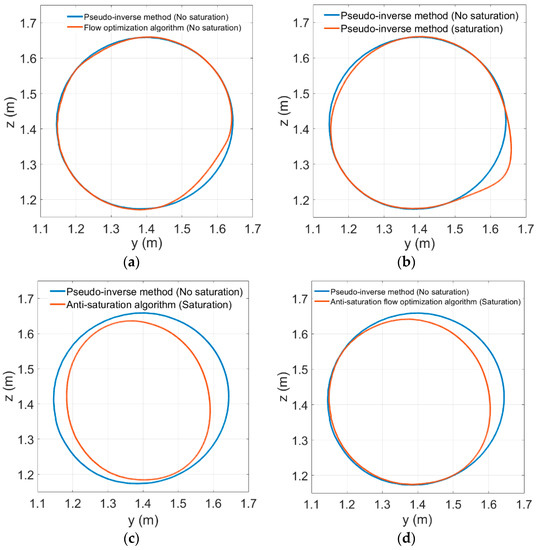 Real-Time Anti-Saturation Flow Optimization Algorithm of the Redundant ...