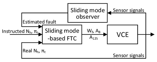 Actuator Fault Tolerant Control of Variable Cycle Engine Using Sliding ...