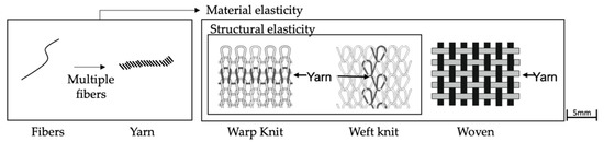 4D Textiles Made by Additive Manufacturing on Pre-Stressed